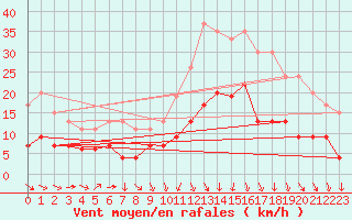 Courbe de la force du vent pour Nmes - Garons (30)