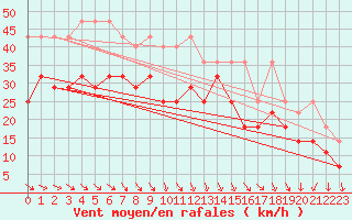 Courbe de la force du vent pour Brocken