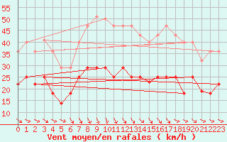 Courbe de la force du vent pour Llerena