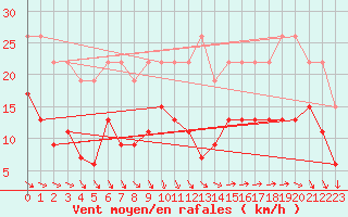 Courbe de la force du vent pour La Rochelle - Le Bout Blanc (17)