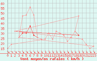 Courbe de la force du vent pour Inverbervie