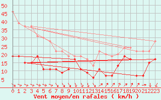 Courbe de la force du vent pour Cap Camarat (83)