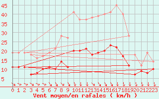 Courbe de la force du vent pour Kyritz