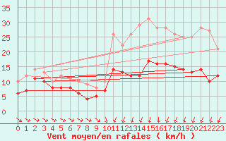 Courbe de la force du vent pour Caen (14)