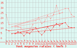 Courbe de la force du vent pour Laval (53)