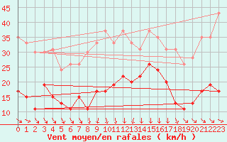 Courbe de la force du vent pour Cap Sagro (2B)