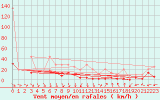 Courbe de la force du vent pour Saentis (Sw)