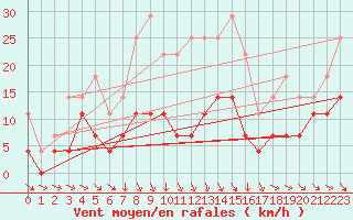 Courbe de la force du vent pour Adjud