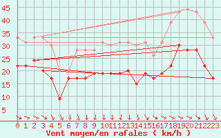 Courbe de la force du vent pour La Rochelle - Aerodrome (17)