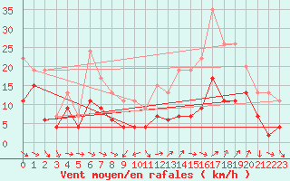Courbe de la force du vent pour Evreux (27)