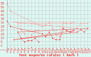 Courbe de la force du vent pour Marignane (13)