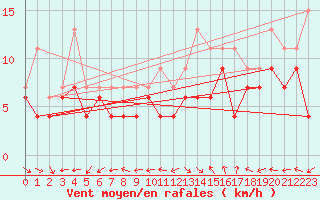 Courbe de la force du vent pour Aurillac (15)