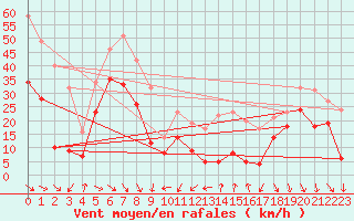 Courbe de la force du vent pour Mont-Aigoual (30)