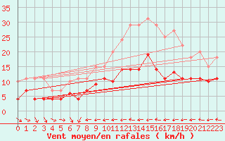 Courbe de la force du vent pour Messstetten