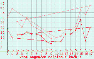 Courbe de la force du vent pour Leucate (11)