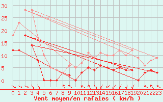 Courbe de la force du vent pour Saint-Girons (09)