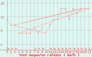 Courbe de la force du vent pour Aeroparque Bs. As. Aerodrome