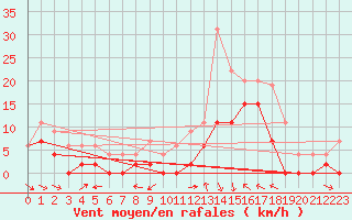Courbe de la force du vent pour Luxeuil (70)