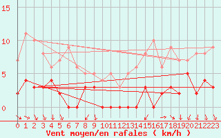 Courbe de la force du vent pour Bourg-Saint-Maurice (73)