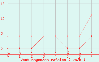 Courbe de la force du vent pour Trysil Vegstasjon