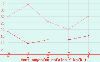 Courbe de la force du vent pour Leucate (11)