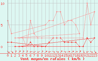 Courbe de la force du vent pour Bouligny (55)