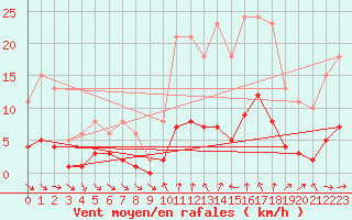 Courbe de la force du vent pour Xert / Chert (Esp)