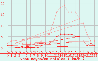 Courbe de la force du vent pour Sauteyrargues (34)