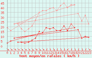 Courbe de la force du vent pour Vias (34)