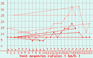 Courbe de la force du vent pour Koksijde (Be)