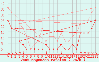 Courbe de la force du vent pour Envalira (And)