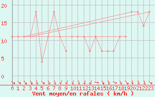 Courbe de la force du vent pour Eisenstadt