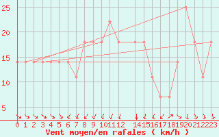 Courbe de la force du vent pour Sedom