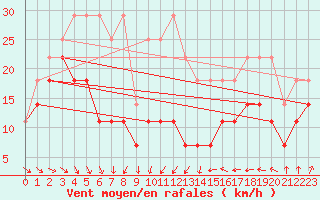 Courbe de la force du vent pour Lacaut Mountain