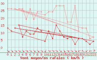 Courbe de la force du vent pour Interlaken