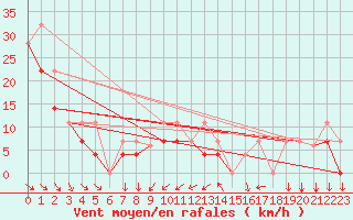 Courbe de la force du vent pour Sachs Harbour, N. W. T.