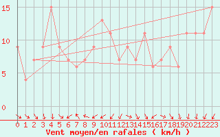 Courbe de la force du vent pour Saint Catherine
