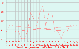 Courbe de la force du vent pour Moenichkirchen