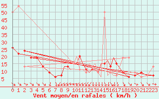 Courbe de la force du vent pour Hawarden