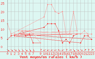 Courbe de la force du vent pour Nyon-Changins (Sw)