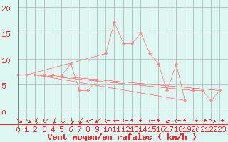 Courbe de la force du vent pour Aboyne