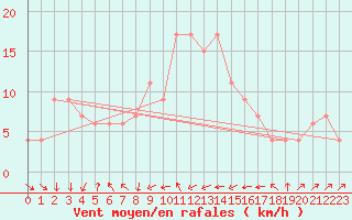 Courbe de la force du vent pour Alicante