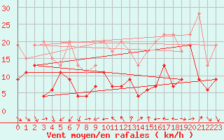 Courbe de la force du vent pour Eggishorn