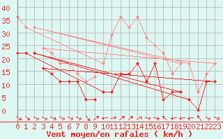 Courbe de la force du vent pour Alto de Los Leones