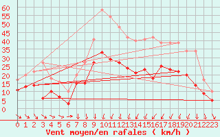 Courbe de la force du vent pour Le Puy - Loudes (43)