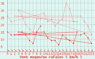 Courbe de la force du vent pour Poitiers (86)