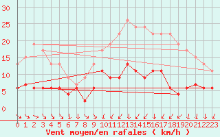 Courbe de la force du vent pour Langres (52) 