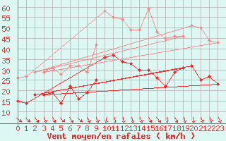 Courbe de la force du vent pour Orange (84)