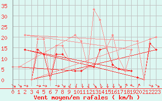 Courbe de la force du vent pour Morn de la Frontera