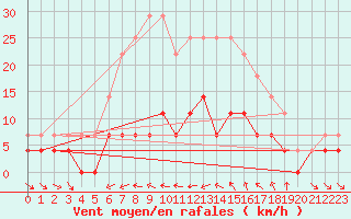 Courbe de la force du vent pour Vaestmarkum